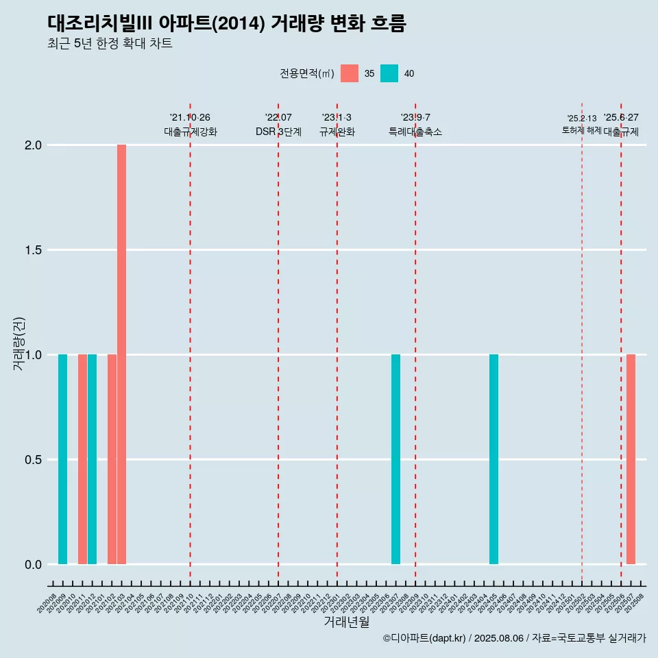 대조리치빌III 아파트(2014) 거래량 변화 흐름
