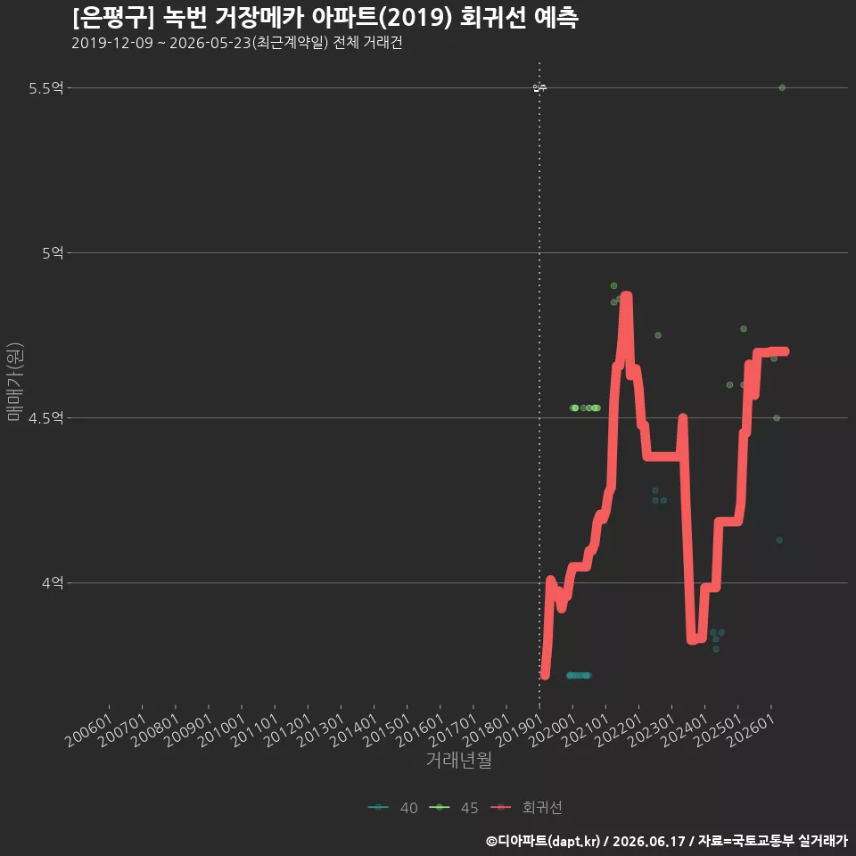 [은평구] 녹번 거장메카 아파트(2019) 회귀선 예측