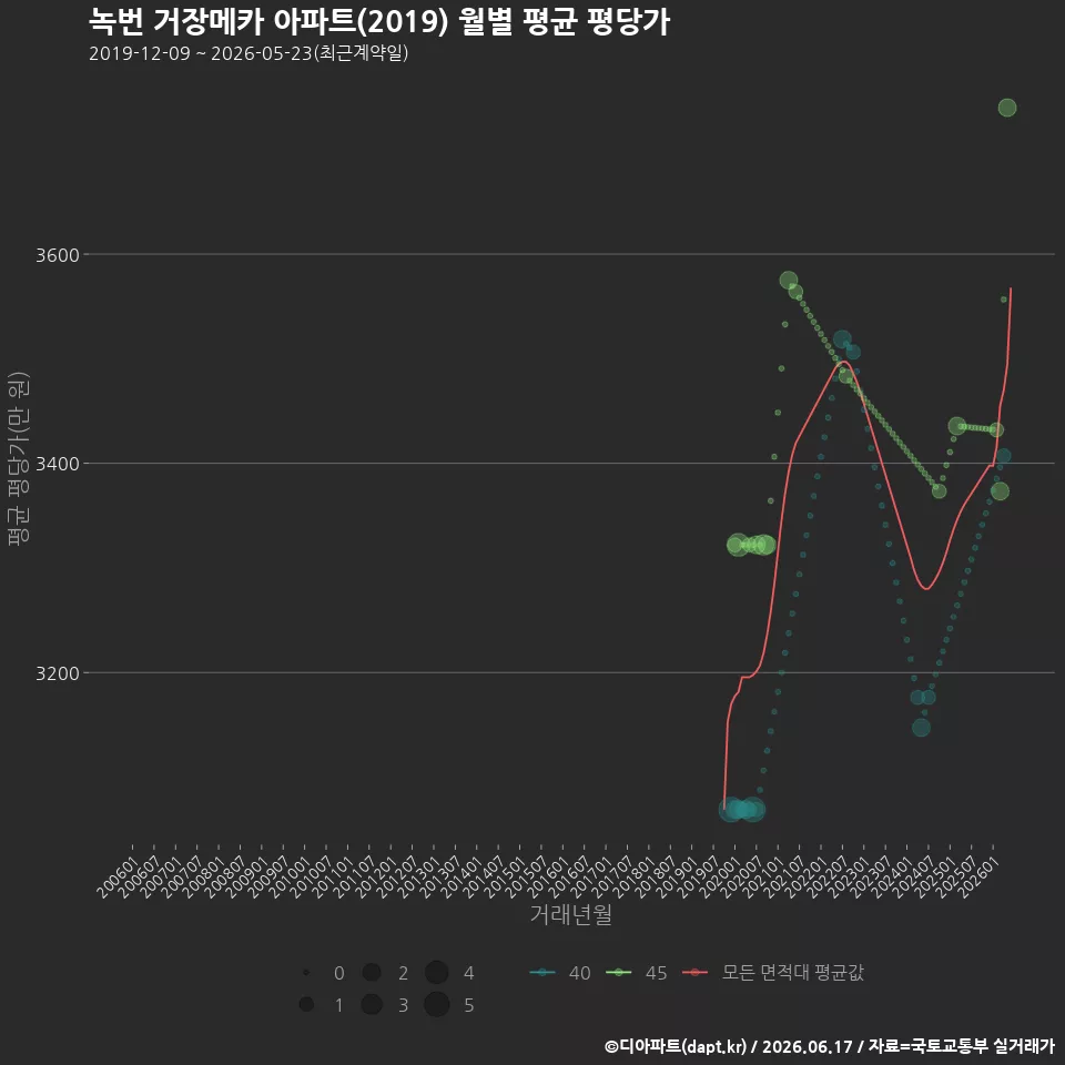 녹번 거장메카 아파트(2019) 월별 평균 평당가