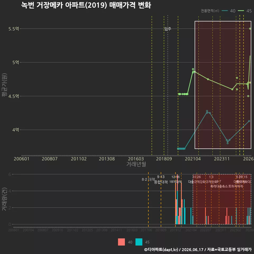녹번 거장메카 아파트(2019) 매매가격 변화