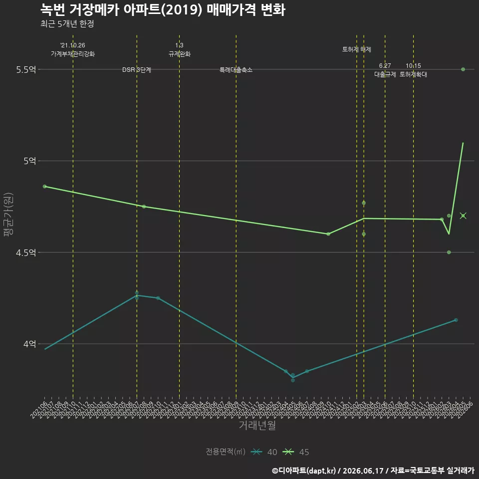 녹번 거장메카 아파트(2019) 매매가격 변화