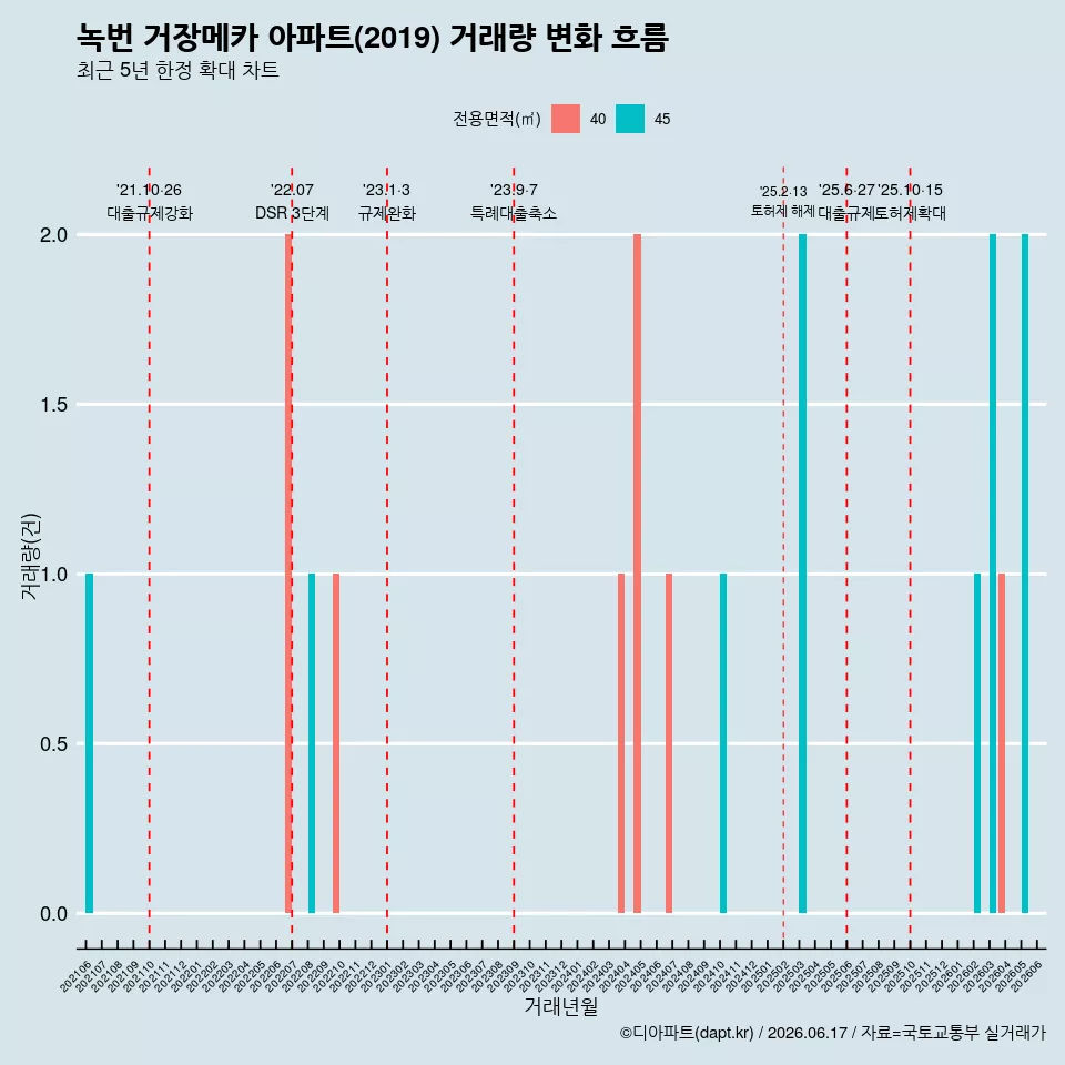 녹번 거장메카 아파트(2019) 거래량 변화 흐름