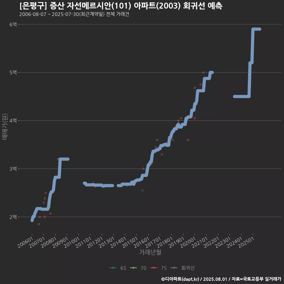 [은평구] 증산 자선메르시안(101) 아파트(2003) 회귀선 예측