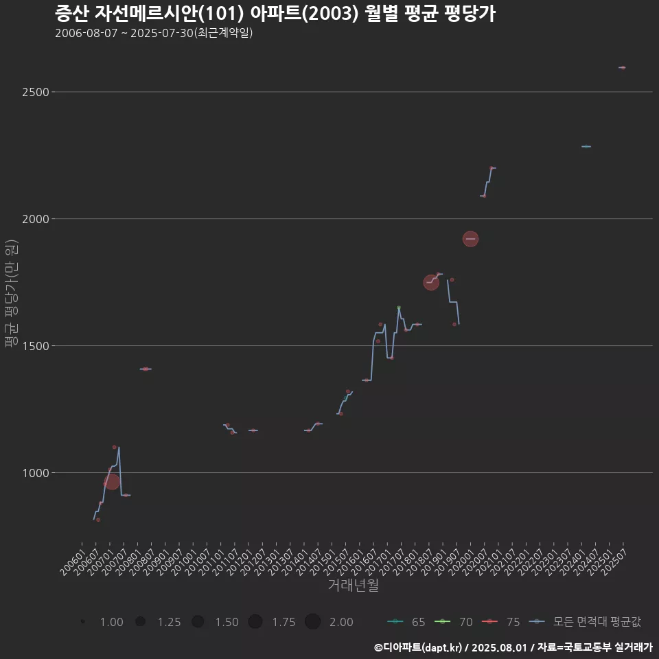 증산 자선메르시안(101) 아파트(2003) 월별 평균 평당가