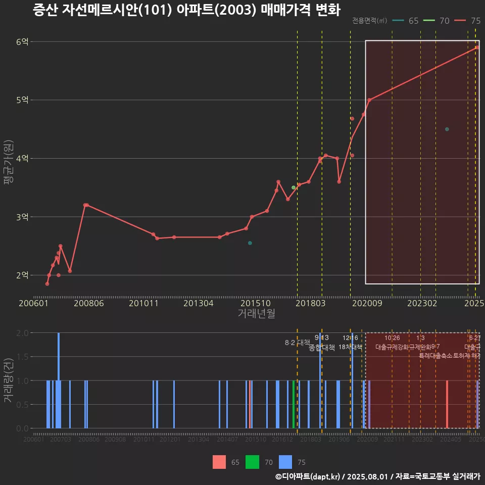 증산 자선메르시안(101) 아파트(2003) 매매가격 변화