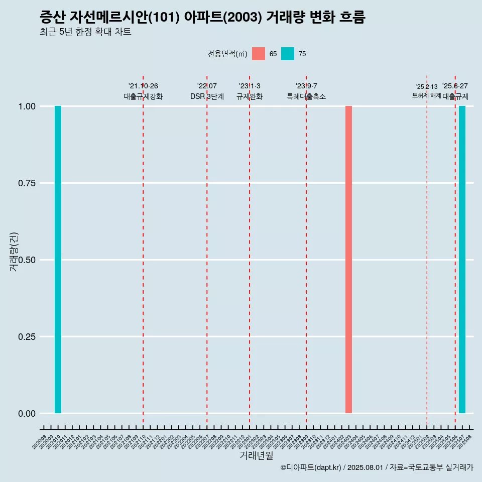 증산 자선메르시안(101) 아파트(2003) 거래량 변화 흐름
