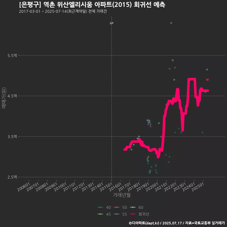 [은평구] 역촌 위산엘리시움 아파트(2015) 회귀선 예측