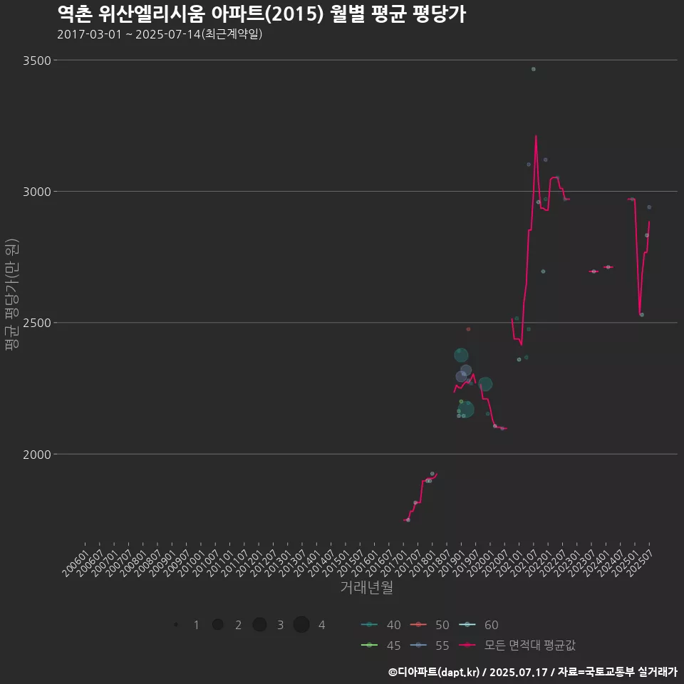역촌 위산엘리시움 아파트(2015) 월별 평균 평당가