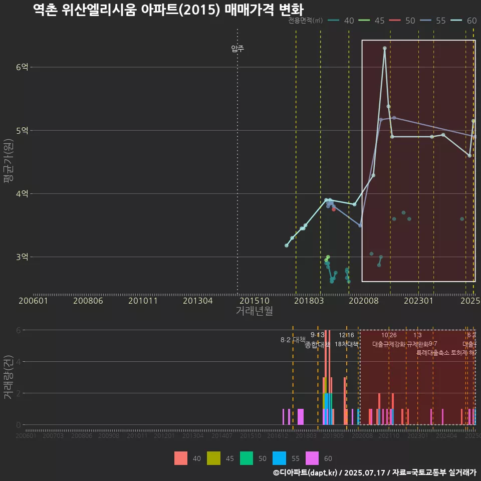 역촌 위산엘리시움 아파트(2015) 매매가격 변화