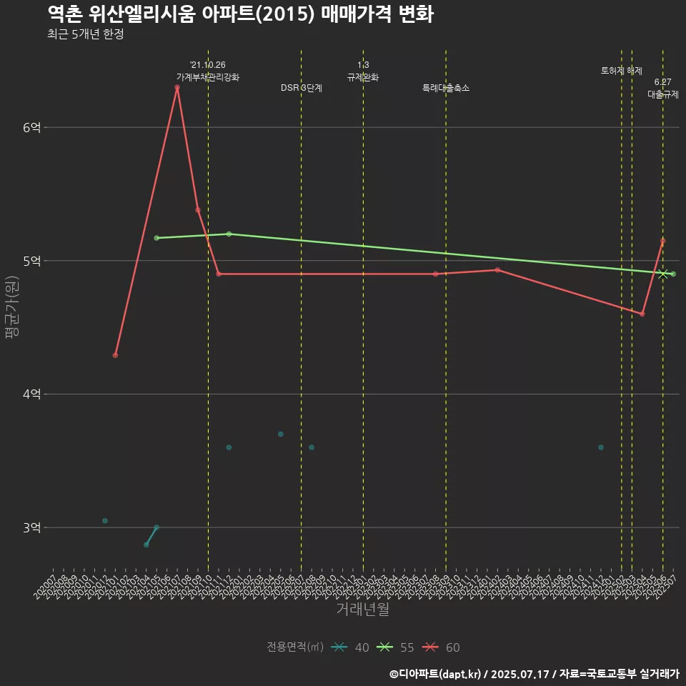 역촌 위산엘리시움 아파트(2015) 매매가격 변화