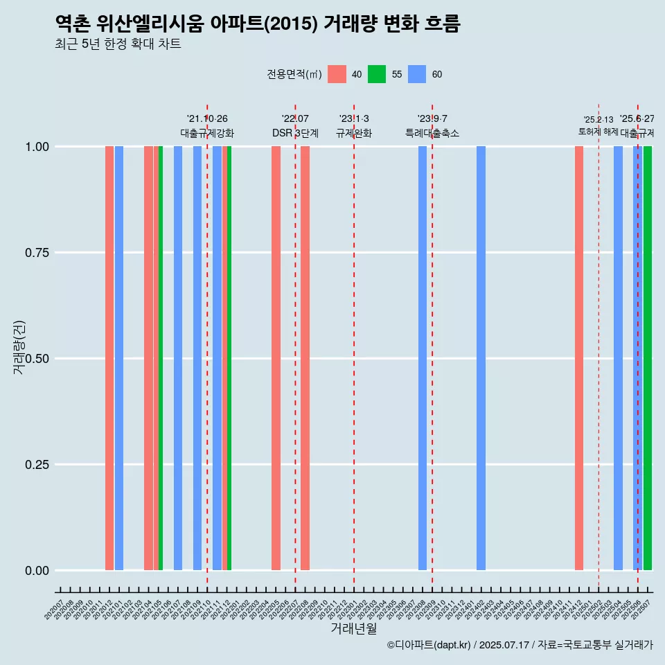 역촌 위산엘리시움 아파트(2015) 거래량 변화 흐름