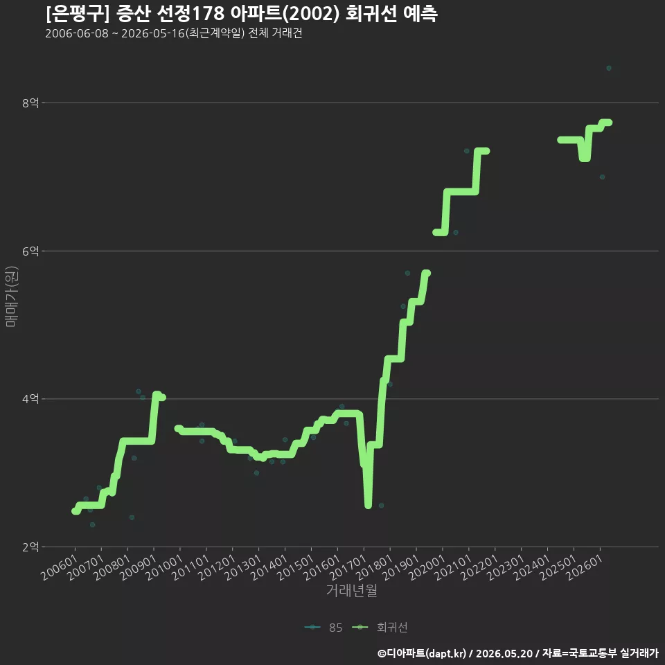 [은평구] 증산 선정178 아파트(2002) 회귀선 예측