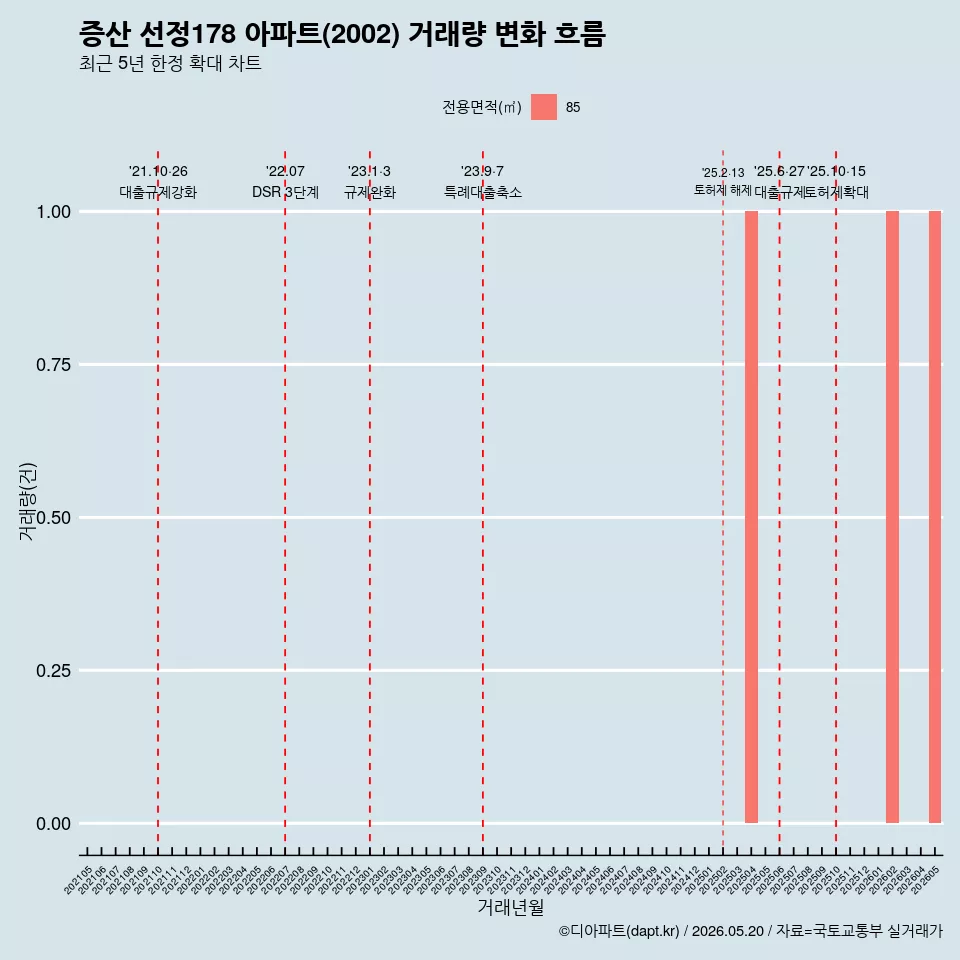 증산 선정178 아파트(2002) 거래량 변화 흐름