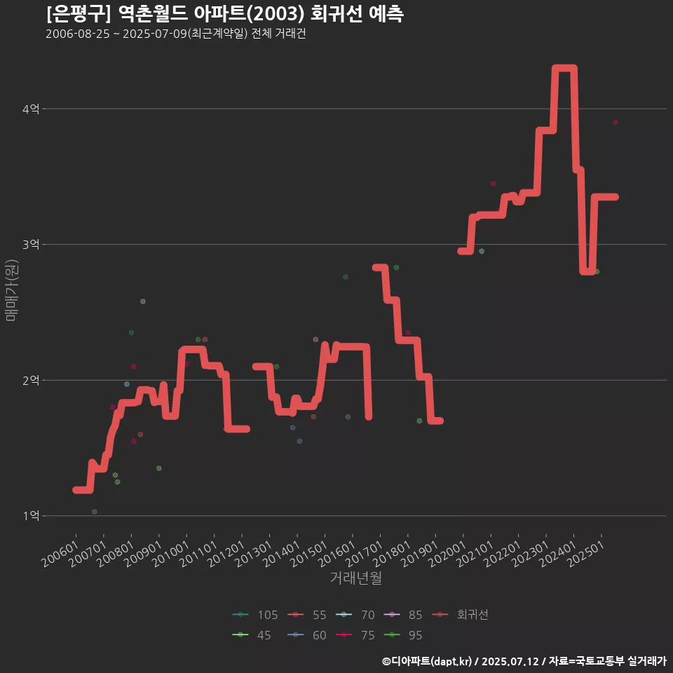 [은평구] 역촌월드 아파트(2003) 회귀선 예측