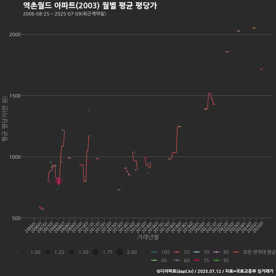역촌월드 아파트(2003) 월별 평균 평당가