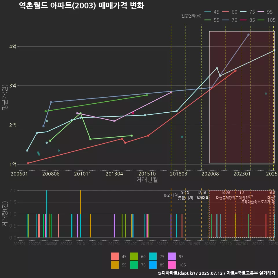 역촌월드 아파트(2003) 매매가격 변화