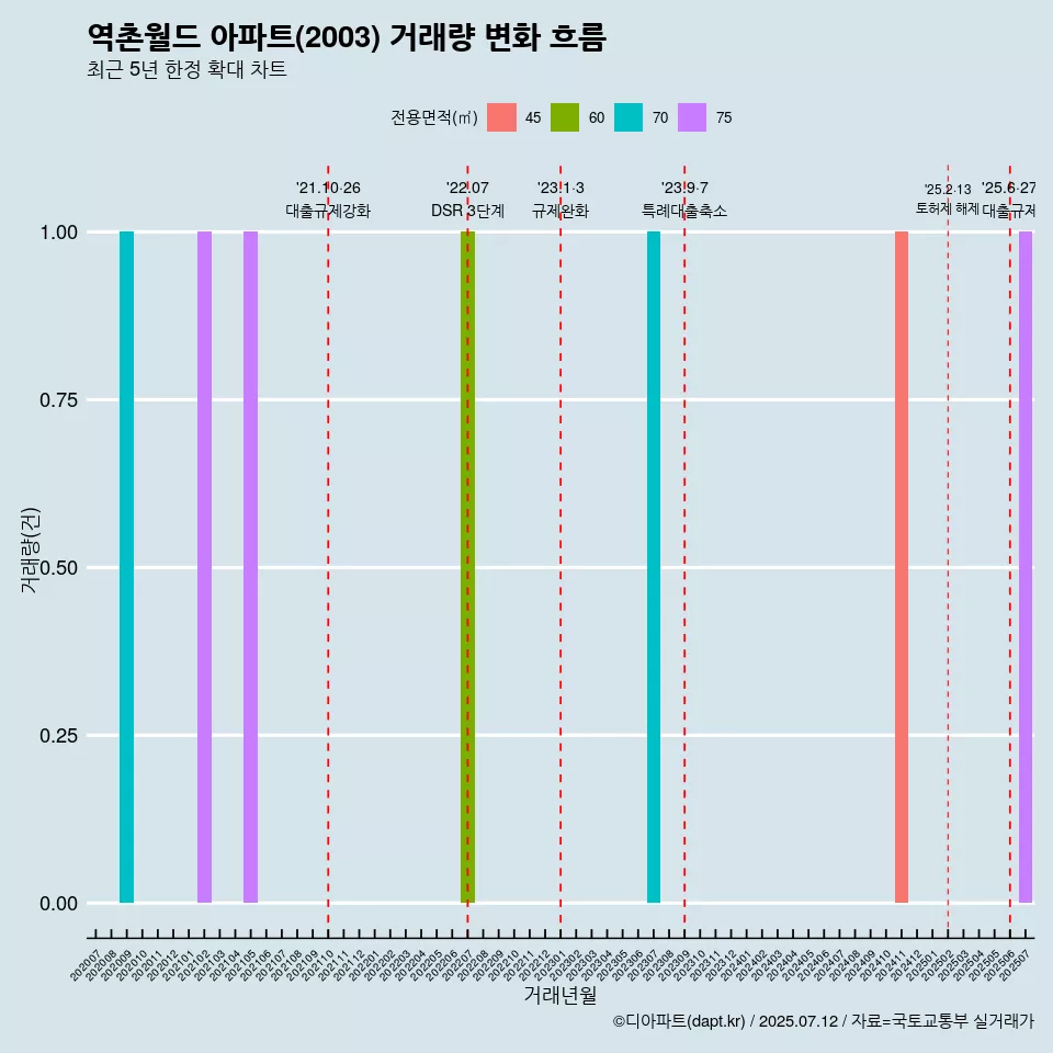 역촌월드 아파트(2003) 거래량 변화 흐름