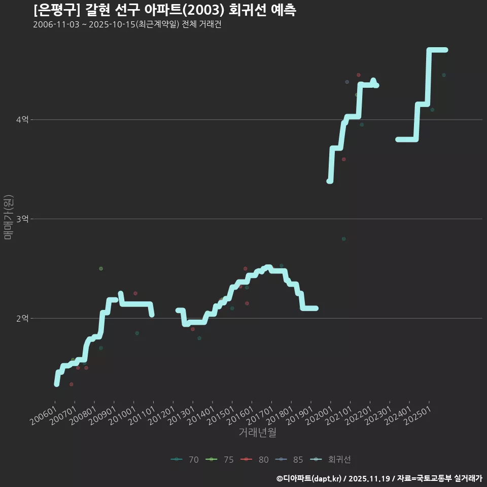 [은평구] 갈현 선구 아파트(2003) 회귀선 예측