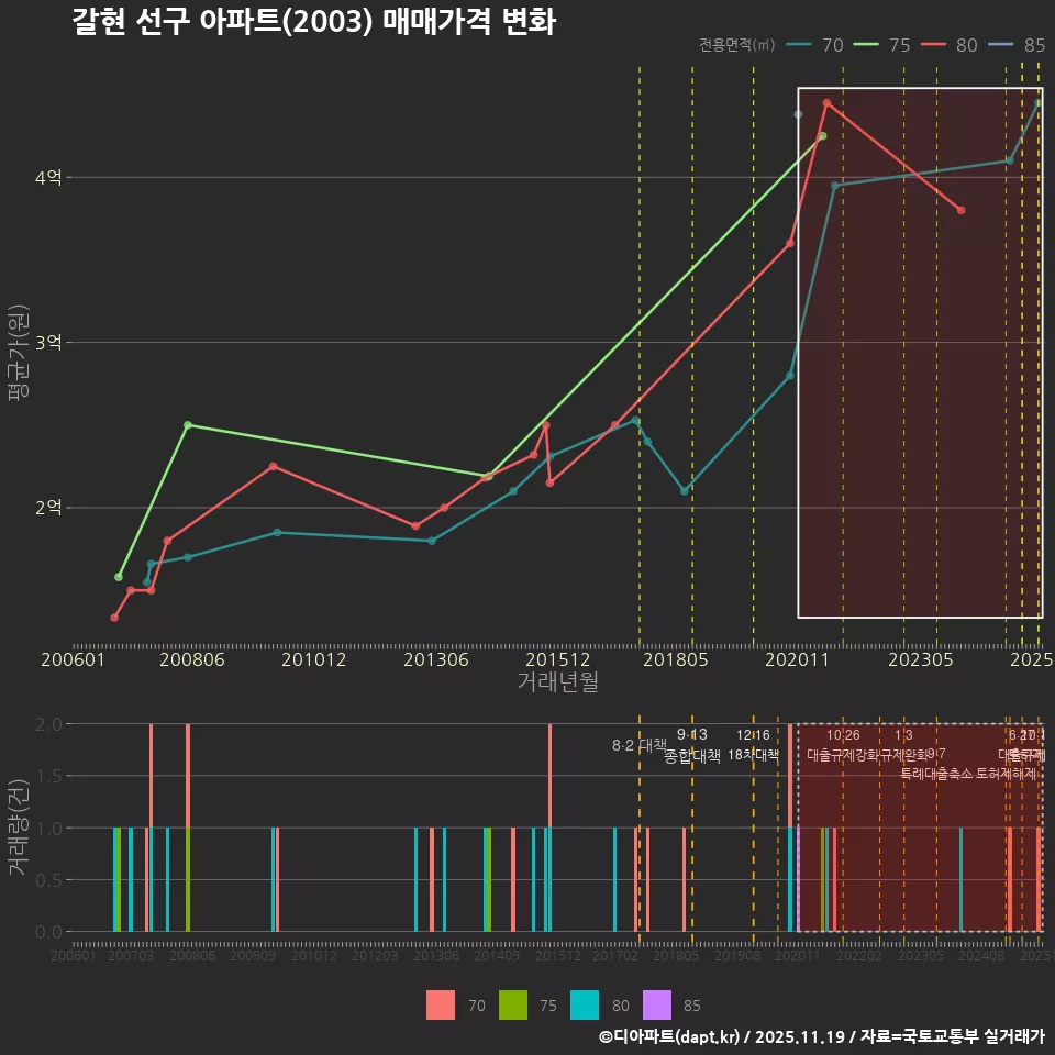 갈현 선구 아파트(2003) 매매가격 변화