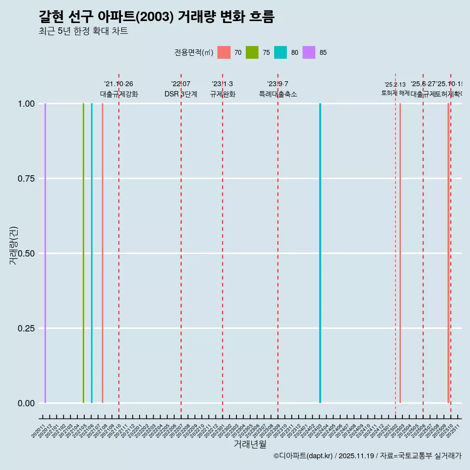 갈현 선구 아파트(2003) 거래량 변화 흐름