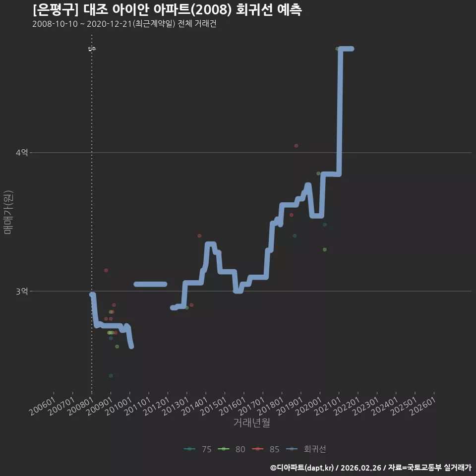 [은평구] 대조 아이안 아파트(2008) 회귀선 예측