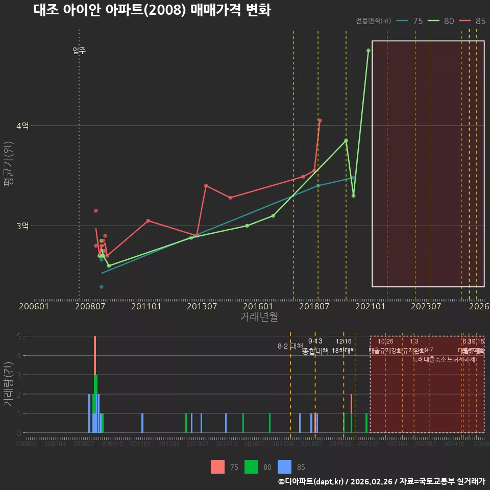 대조 아이안 아파트(2008) 매매가격 변화