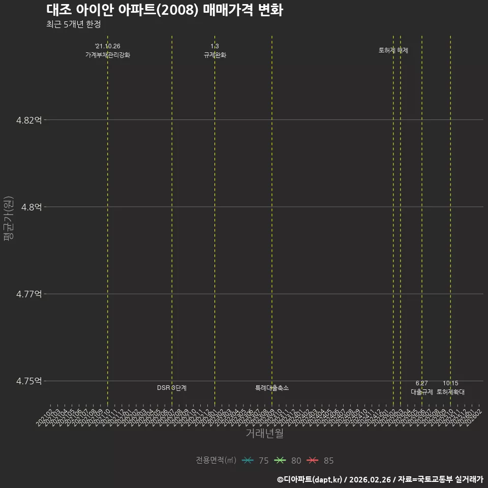 대조 아이안 아파트(2008) 매매가격 변화