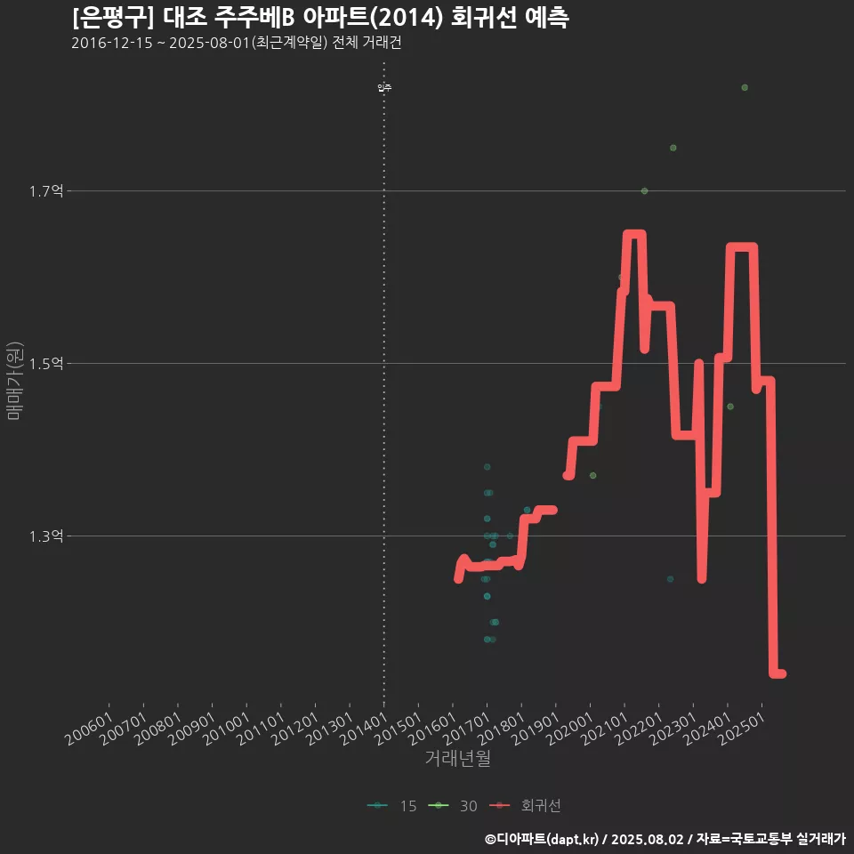 [은평구] 대조 주주베B 아파트(2014) 회귀선 예측