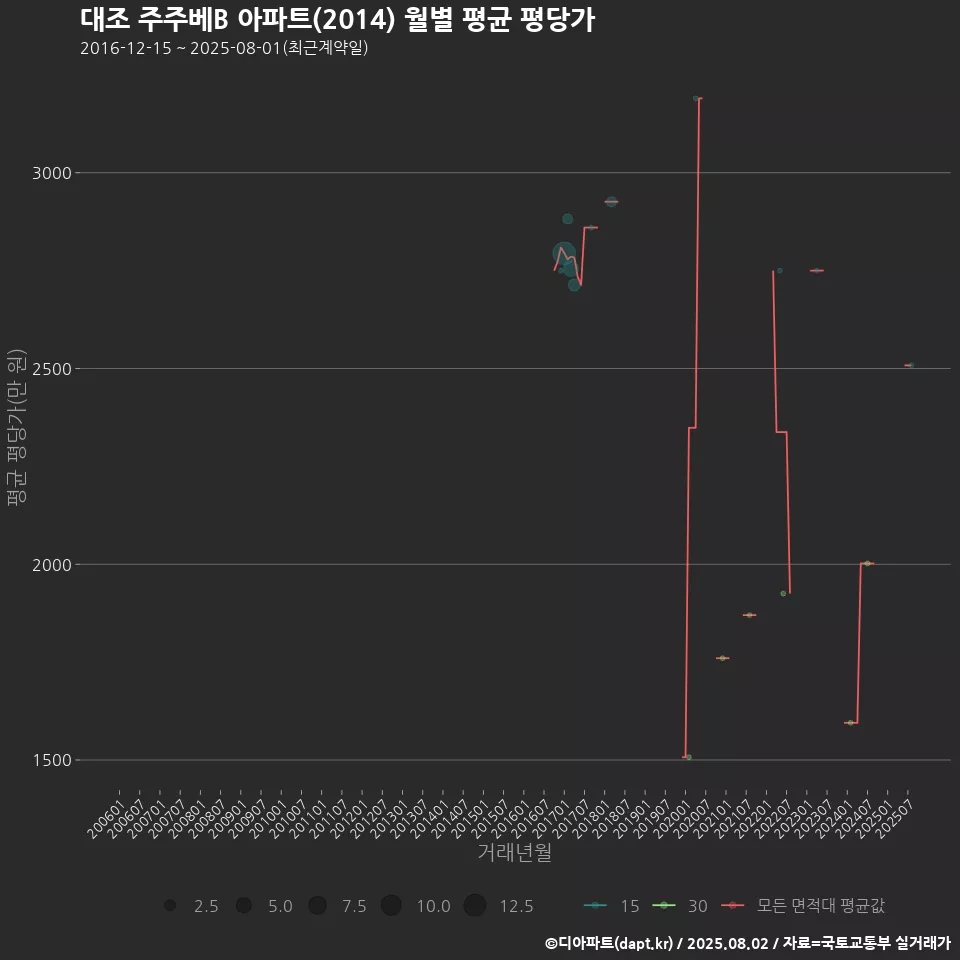 대조 주주베B 아파트(2014) 월별 평균 평당가