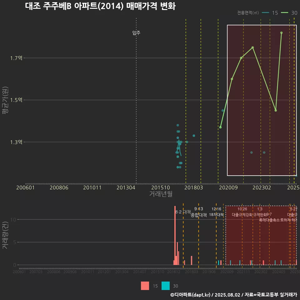 대조 주주베B 아파트(2014) 매매가격 변화