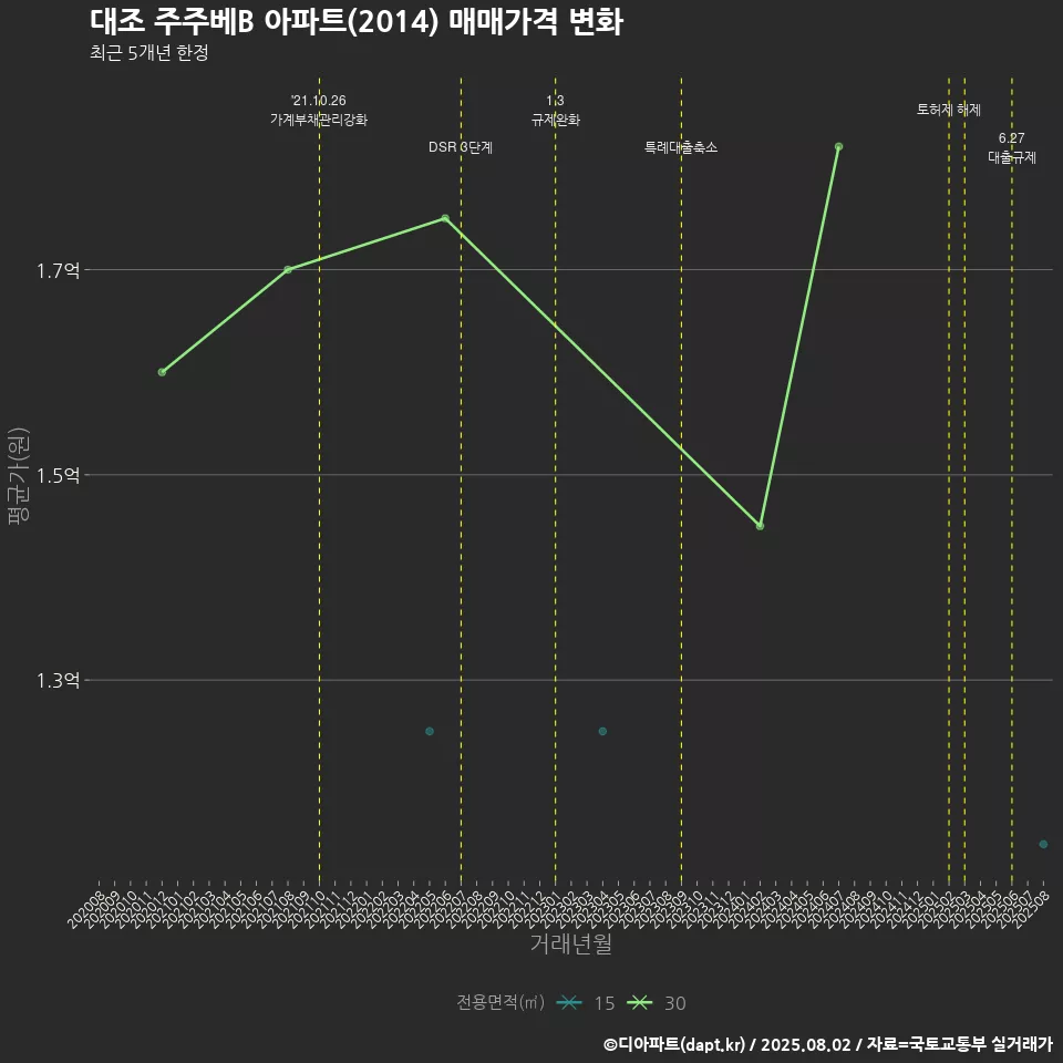 대조 주주베B 아파트(2014) 매매가격 변화