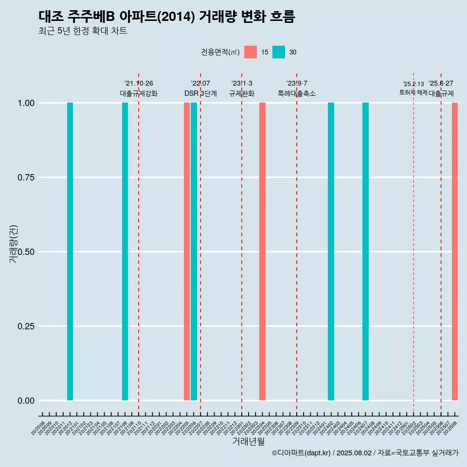 대조 주주베B 아파트(2014) 거래량 변화 흐름