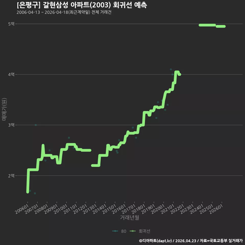 [은평구] 갈현삼성 아파트(2003) 회귀선 예측