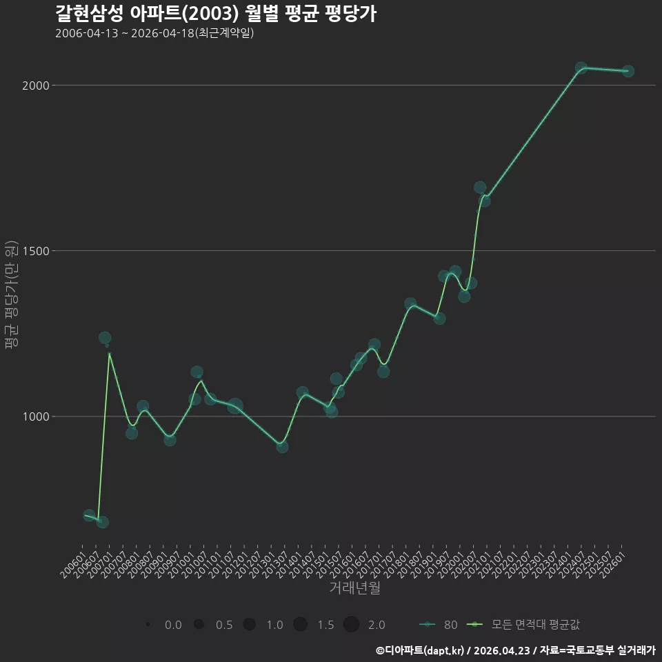 갈현삼성 아파트(2003) 월별 평균 평당가