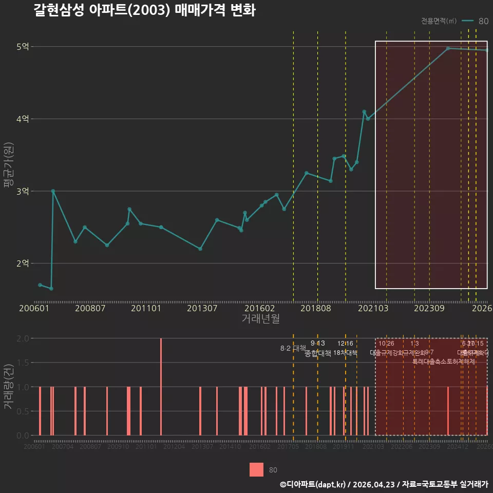 갈현삼성 아파트(2003) 매매가격 변화