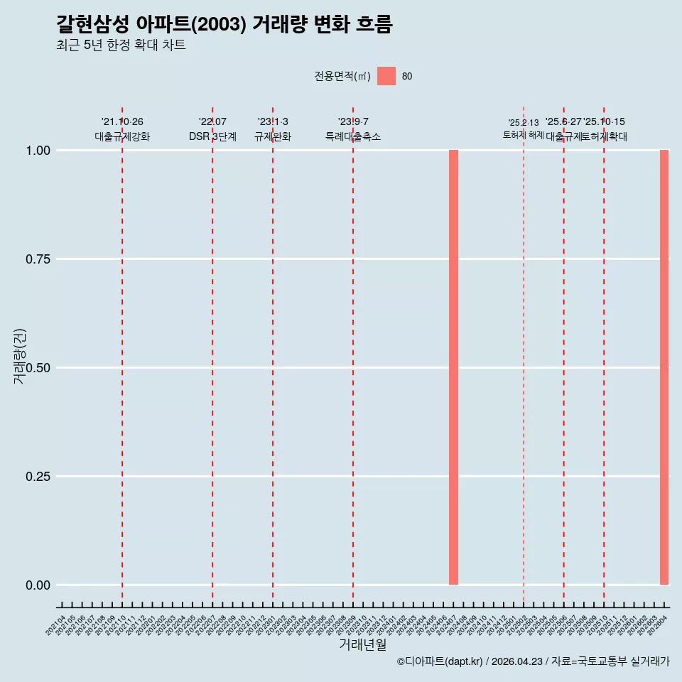 갈현삼성 아파트(2003) 거래량 변화 흐름