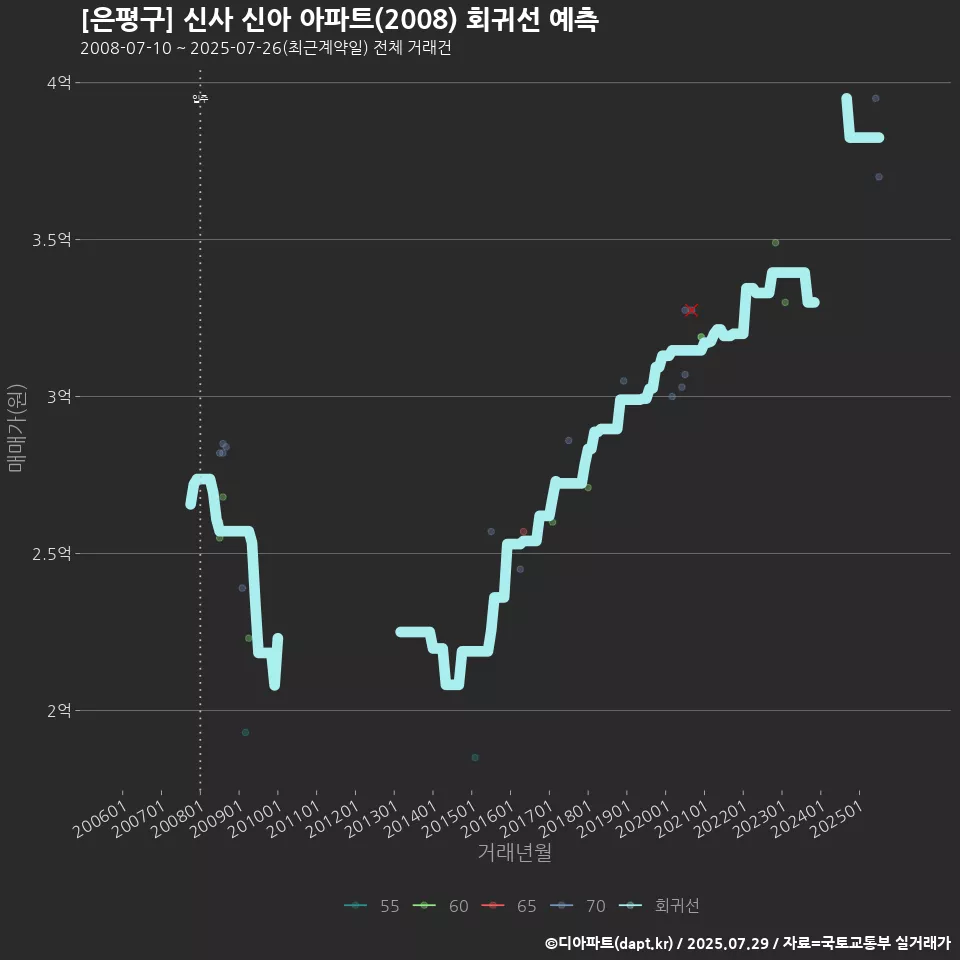 [은평구] 신사 신아 아파트(2008) 회귀선 예측