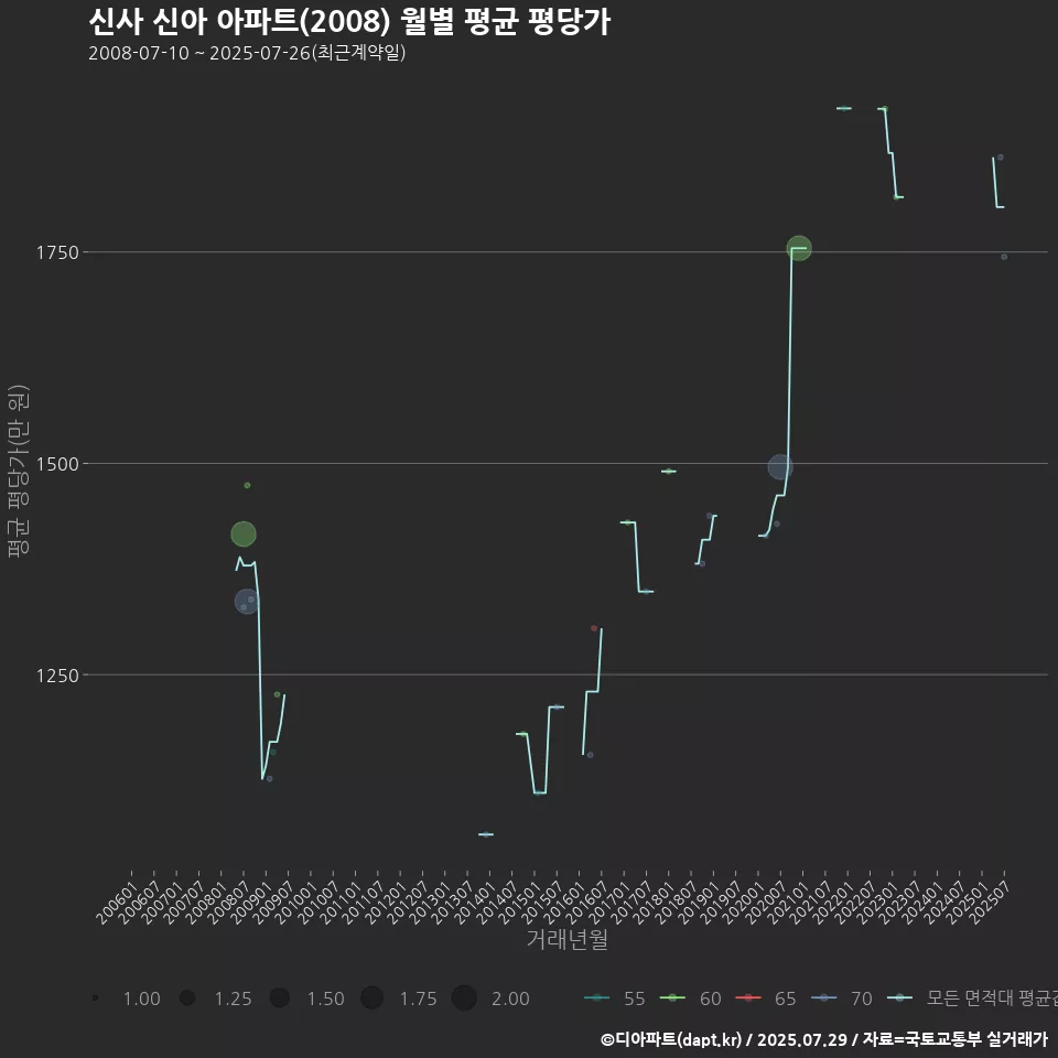 신사 신아 아파트(2008) 월별 평균 평당가