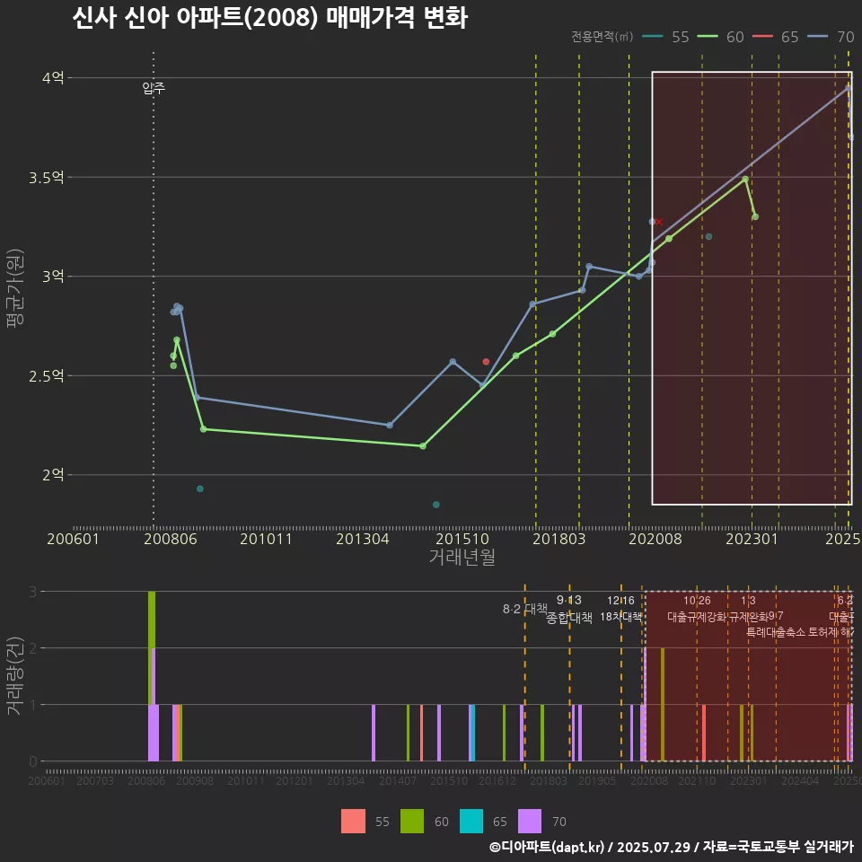 신사 신아 아파트(2008) 매매가격 변화