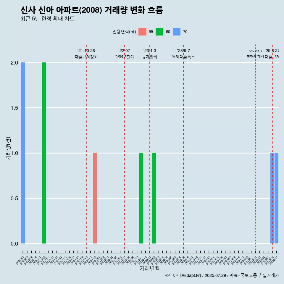 신사 신아 아파트(2008) 거래량 변화 흐름