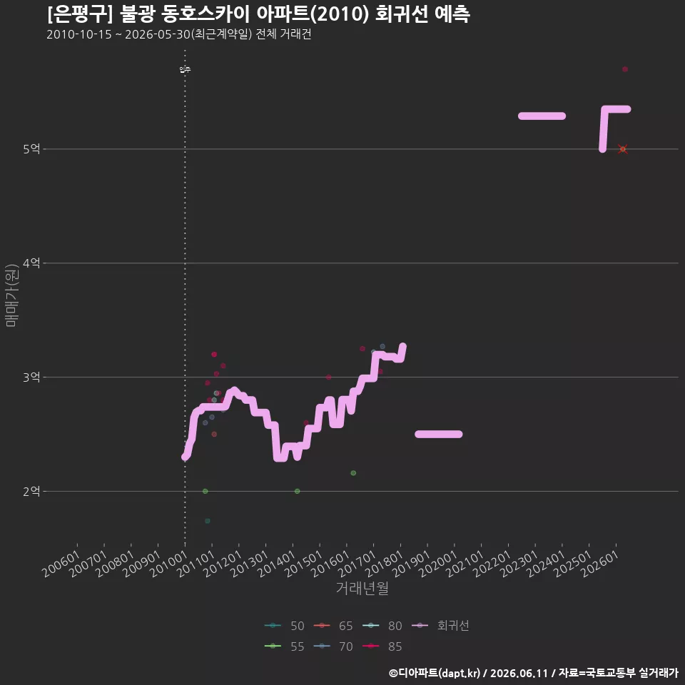 [은평구] 불광 동호스카이 아파트(2010) 회귀선 예측