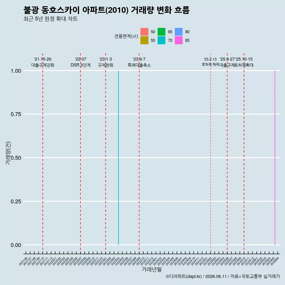 불광 동호스카이 아파트(2010) 거래량 변화 흐름