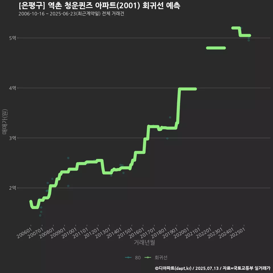 [은평구] 역촌 청운퀸즈 아파트(2001) 회귀선 예측