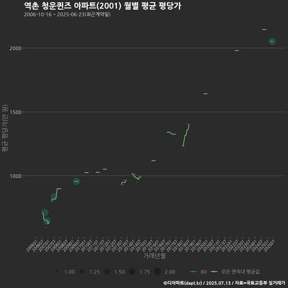 역촌 청운퀸즈 아파트(2001) 월별 평균 평당가