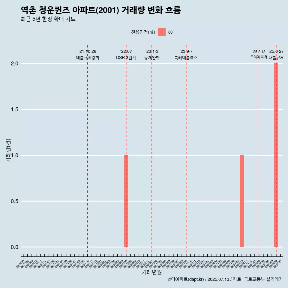 역촌 청운퀸즈 아파트(2001) 거래량 변화 흐름