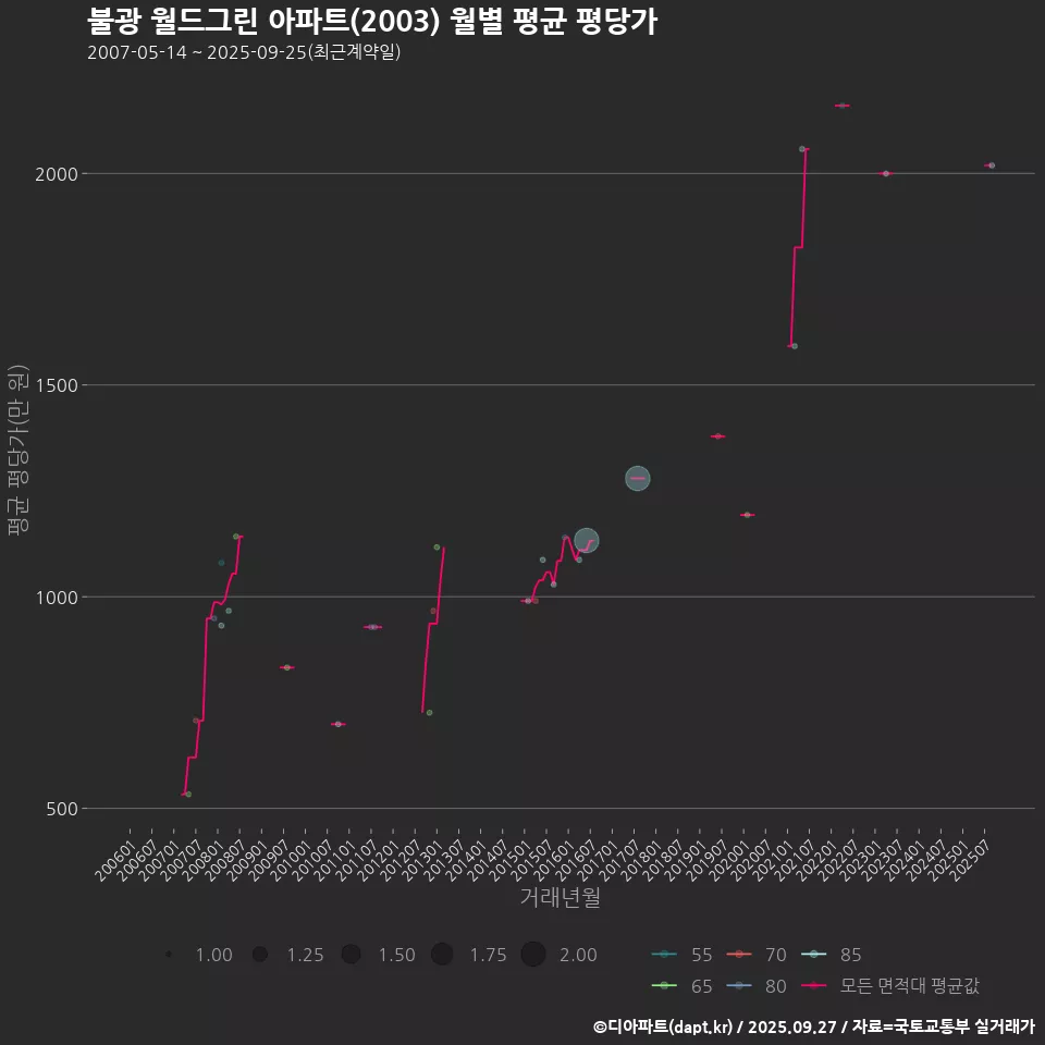 불광 월드그린 아파트(2003) 월별 평균 평당가