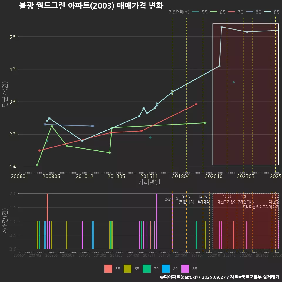 불광 월드그린 아파트(2003) 매매가격 변화