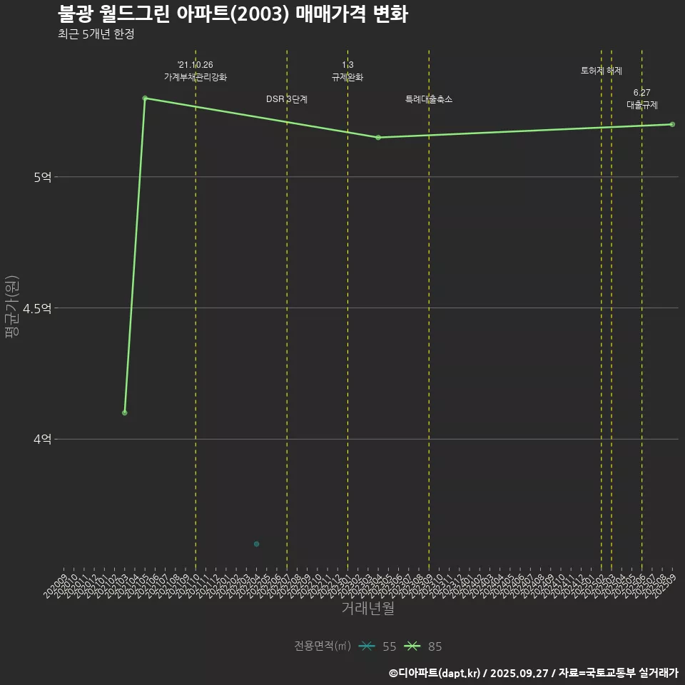 불광 월드그린 아파트(2003) 매매가격 변화