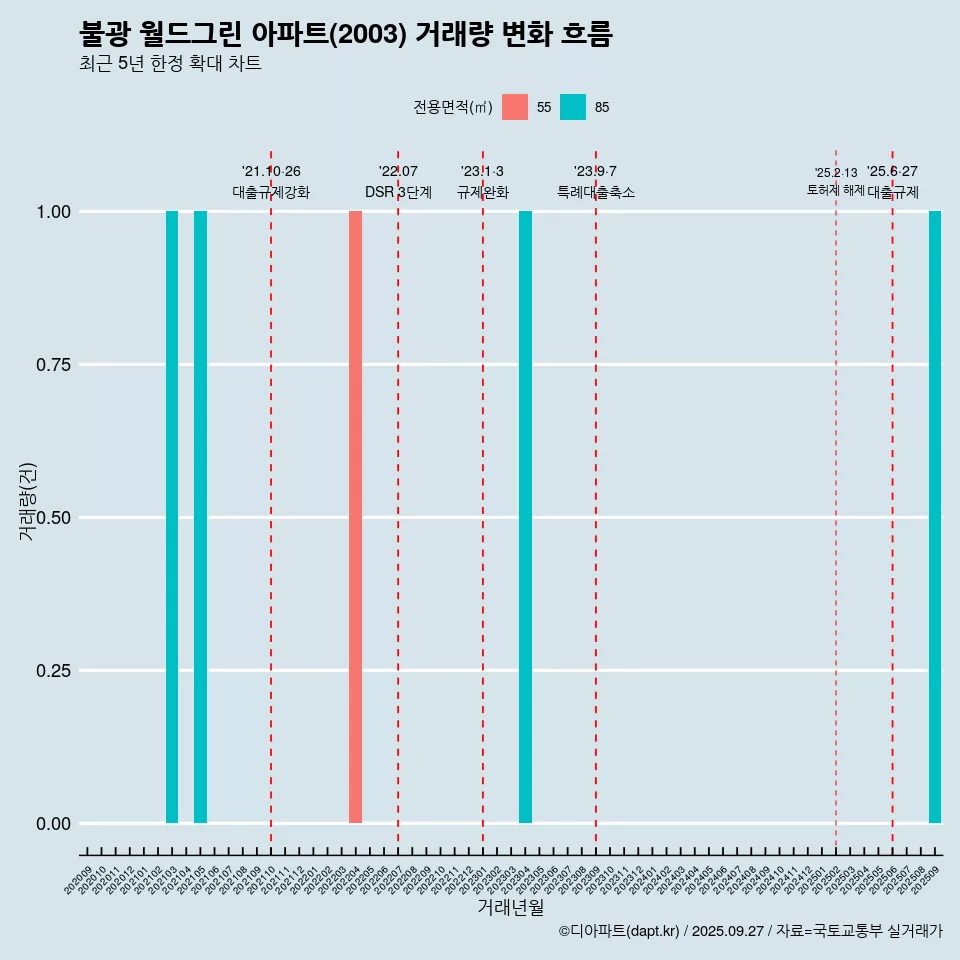 불광 월드그린 아파트(2003) 거래량 변화 흐름