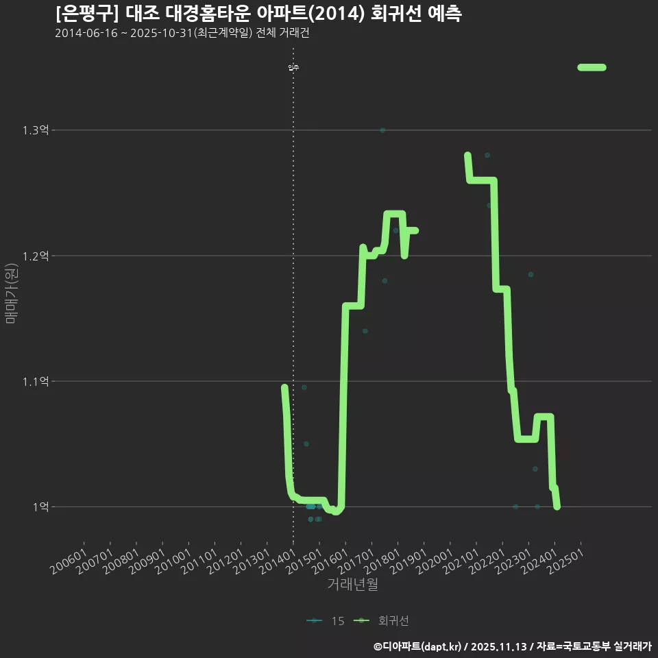 [은평구] 대조 대경홈타운 아파트(2014) 회귀선 예측